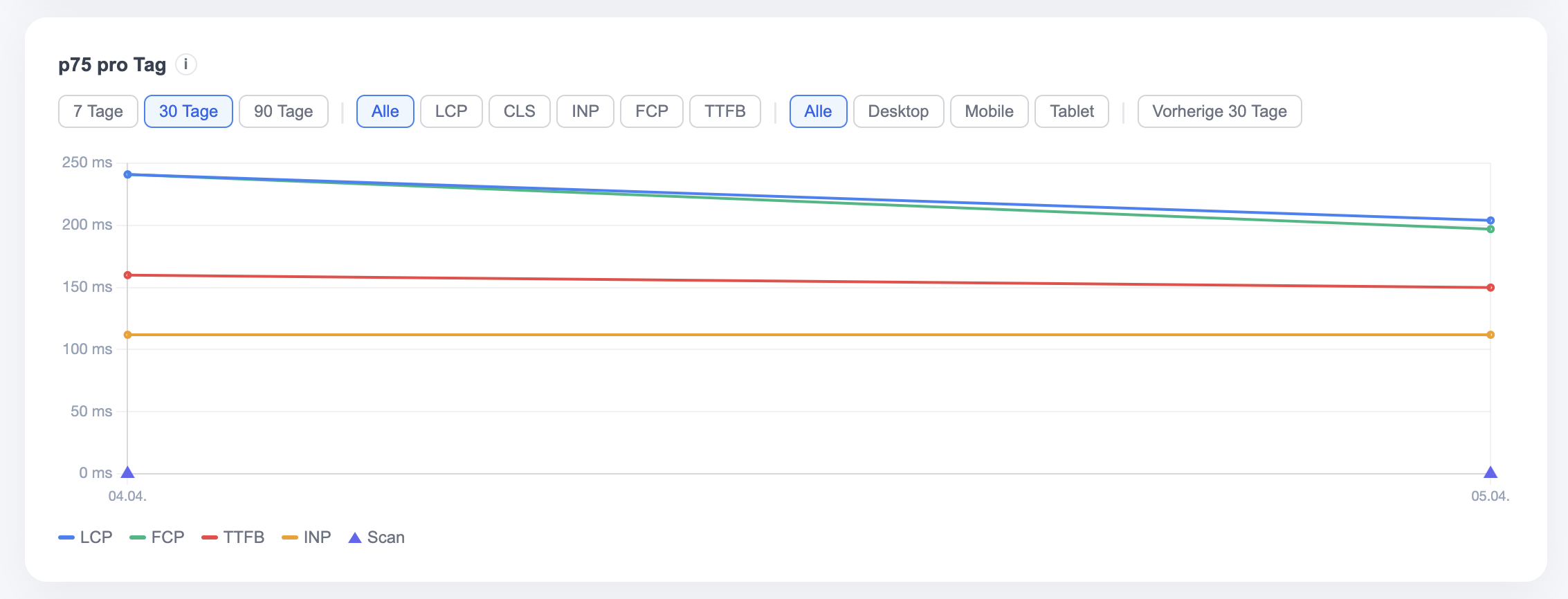 Core Web Vitals Verlauf